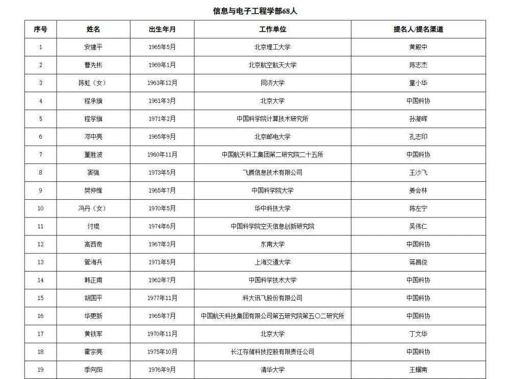 如何代理皇冠信用_两院院士增选有效候选人名单公布如何代理皇冠信用，来看看浙江哪些人入围