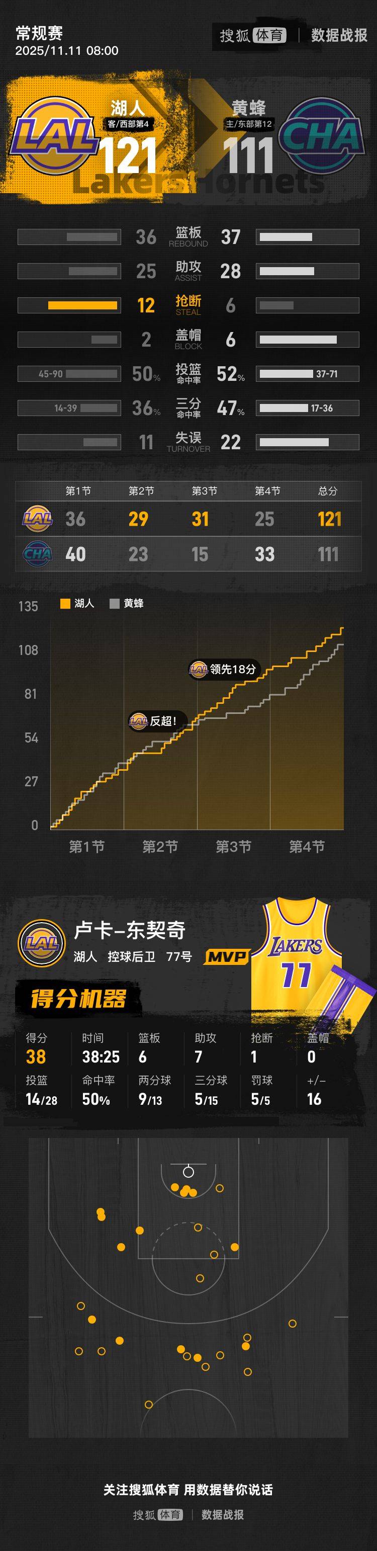 皇冠信用網平台代理
_东契奇38+6+7里夫斯复出砍24分 湖人送黄蜂3连败